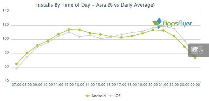 iOS平台与安卓平台用户都喜欢晚上安装软件