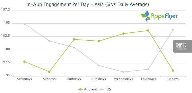 具体到App的使用时间上，iOS用户与安卓用户也不太一样