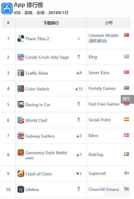 全球iOS游戏下载排行榜