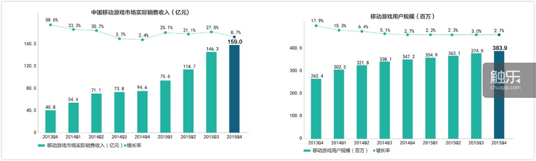 中国移动游戏产业销售收入达159.0亿，用户规模达到3.84亿人