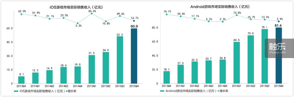 Q4 iOS市场环比增长16.7%，Android市场收入达81.4亿元