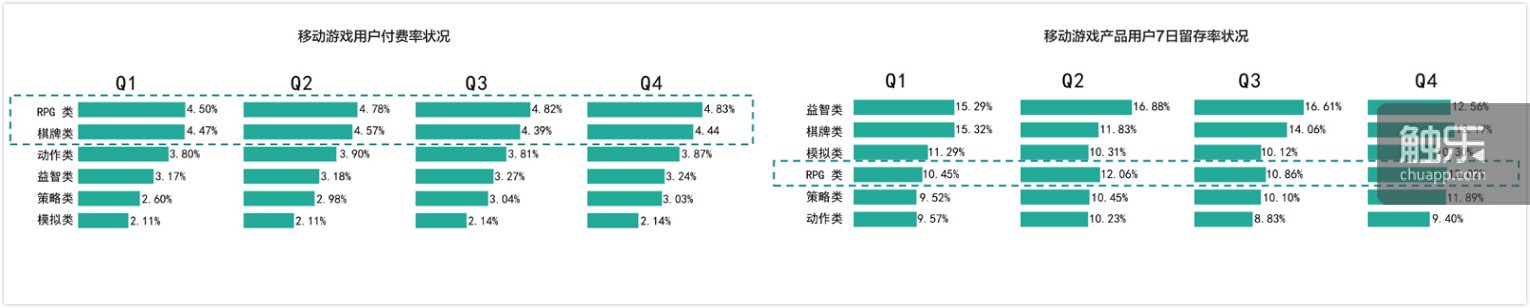 各类型付费率趋于稳定，7日留存方面，RPG出现起色