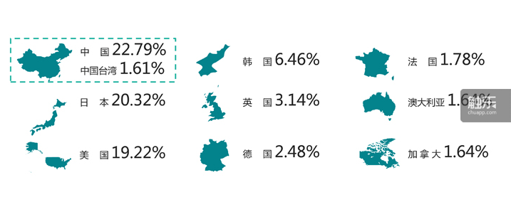 全球市场中，中国市场最大