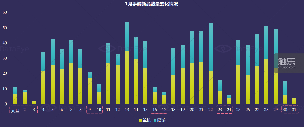 红色虚线边框内的日期为休息日