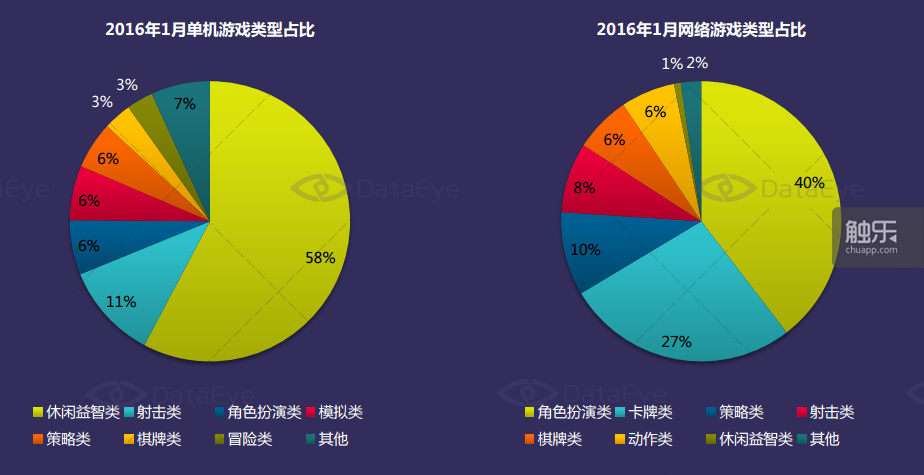 单机游戏中休闲益智类数量占比为58%，仍然为最主要的游戏类型