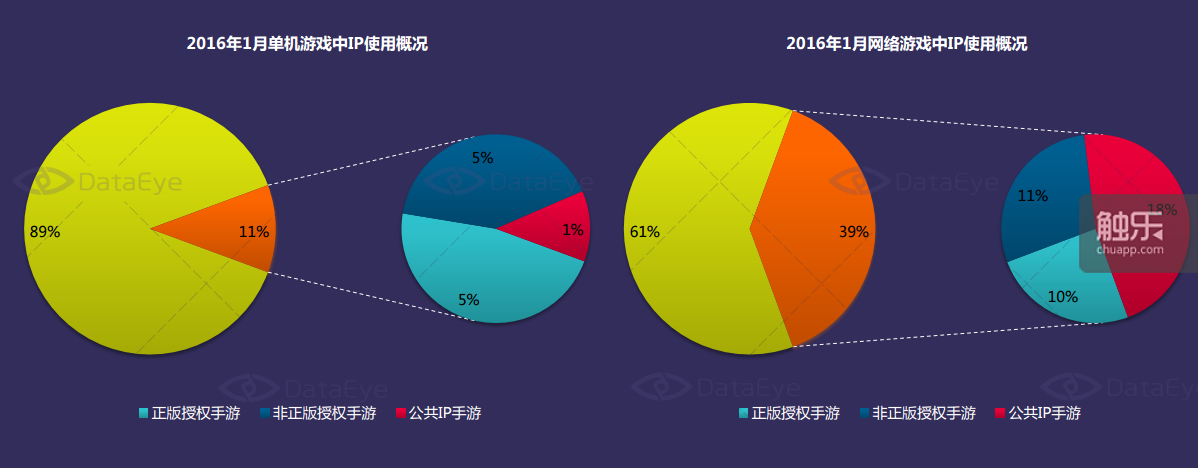 单机游戏中使用IP的游戏占比11%，仅5%获得正版授权