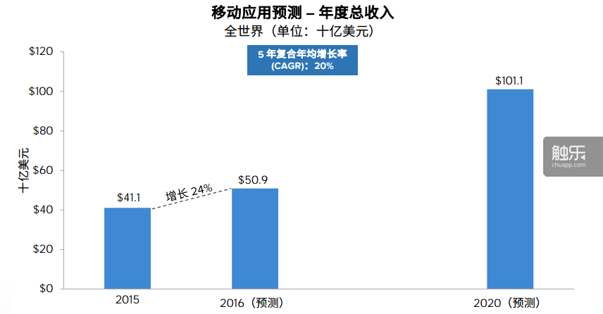 2016年，全球移动应用商店收入预计达到509亿美元，2020年达到1011亿美元