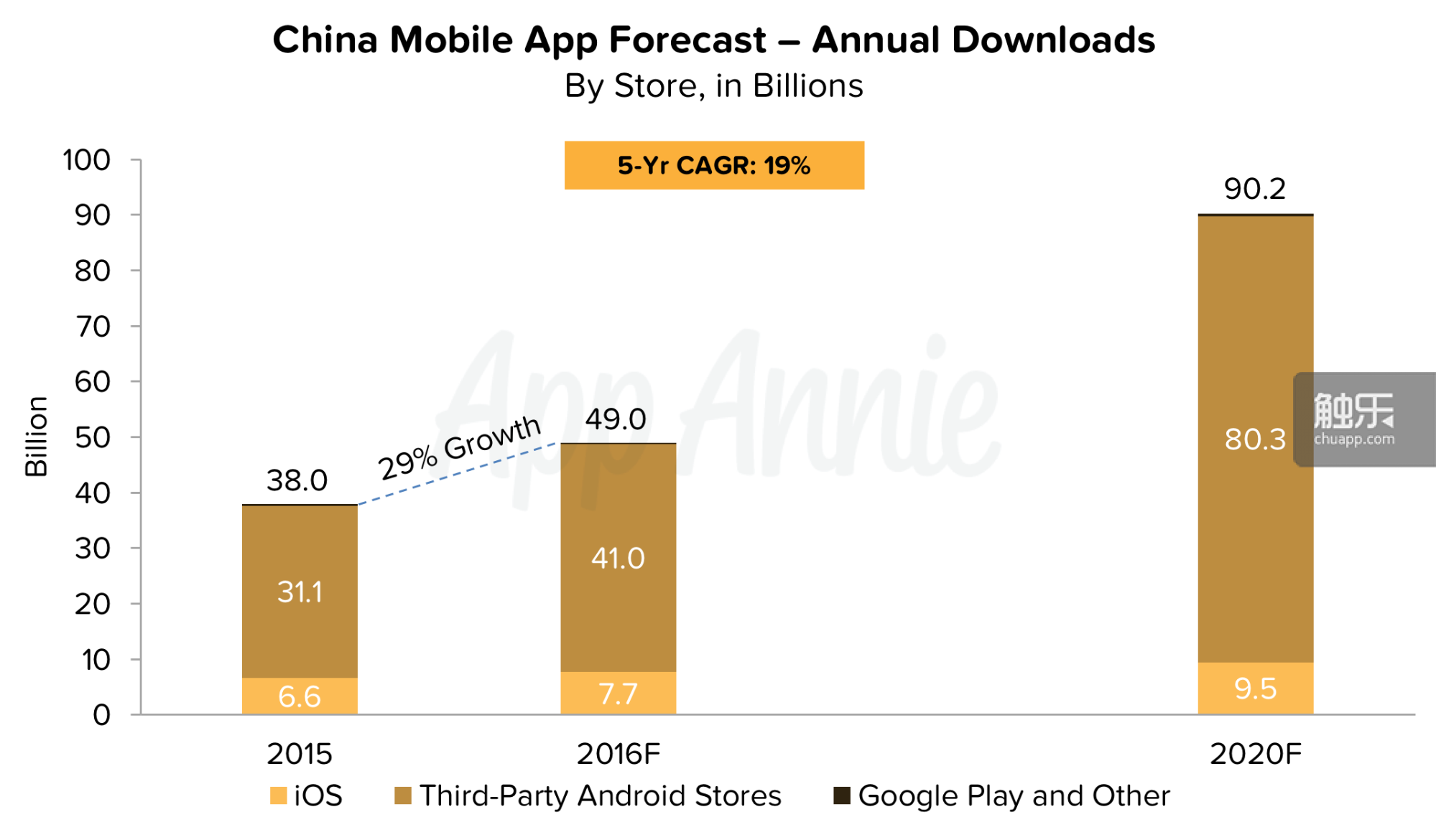 第三方Android市场在下载量中的主导地位将持续至2020年