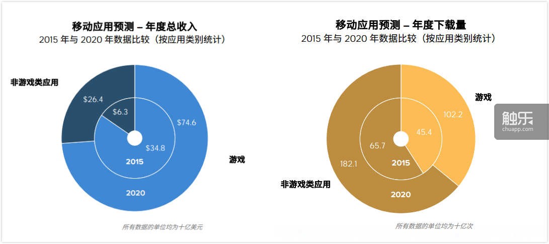 游戏收入保持强劲增长，新应用类别驱使下载量和收入加速增长