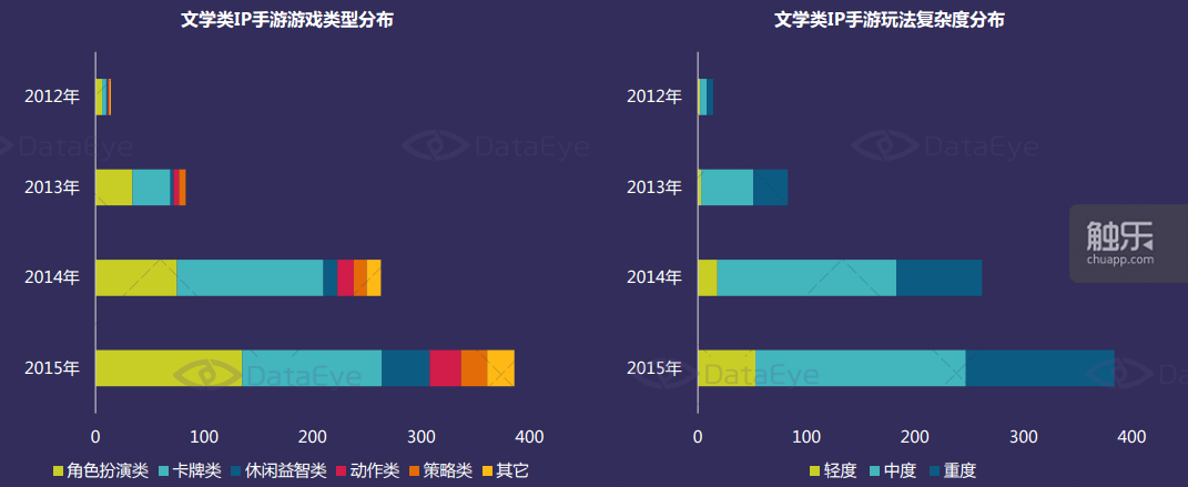 文学类IP手游的游戏类型不再局限于简单的同质化卡牌，正逐步趋于多元化