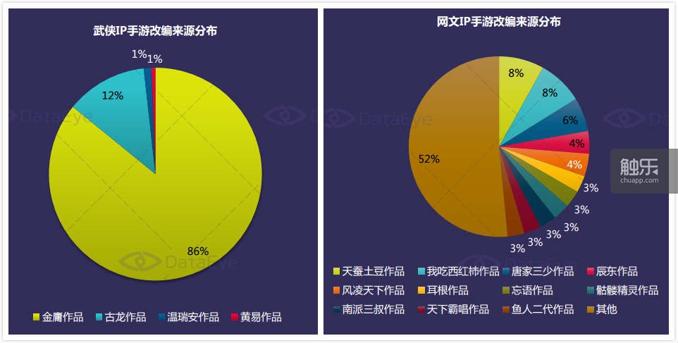 金庸及古龙的武侠作品最受手游厂商的关注，在改编来源中占比合计达98%