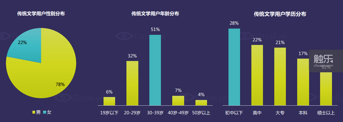 传统文学IP男性用户仍然占据主体地位