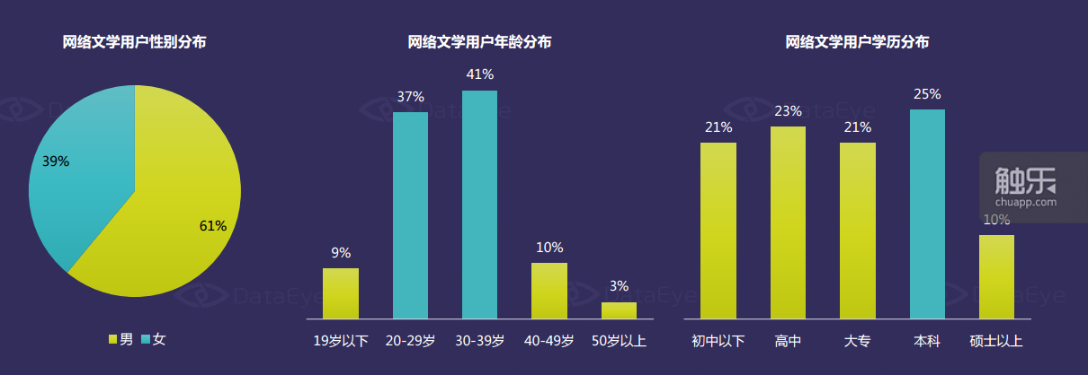 网络文学类IP，女性用户的比例远高于传统文学类作品