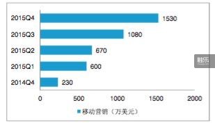 移动营销已成第一大收入来源