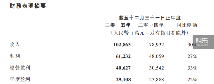 騰訊2015年度業(yè)績公布