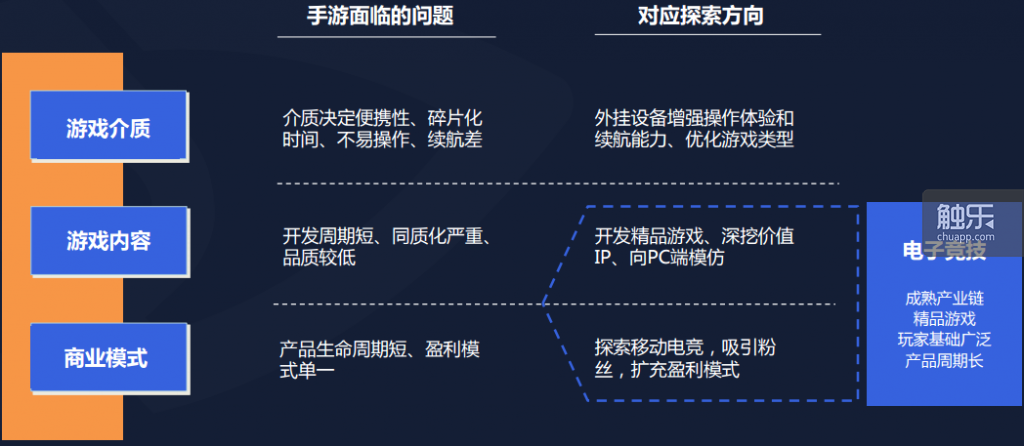 手游面临的问题及对应探索方向 