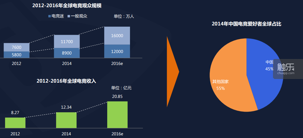 2012-2016年全球电竞观众规模及2014年中国电竞爱好者全球占比