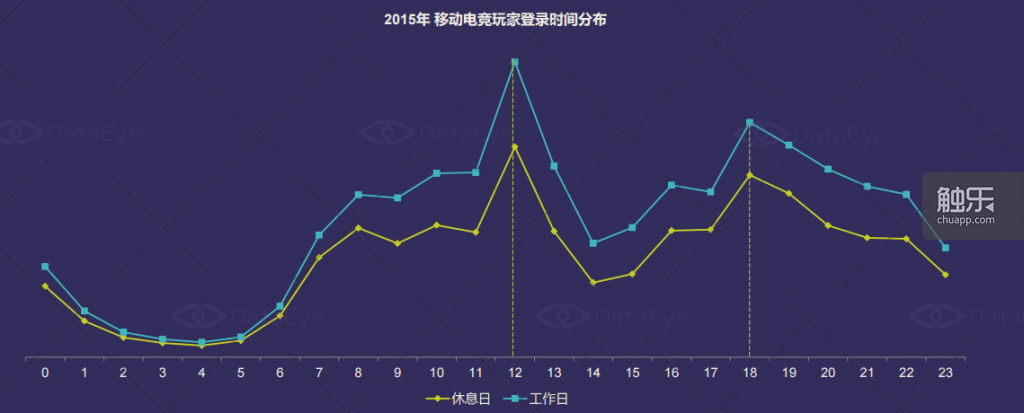 移动电竞游戏用户登录时间分布