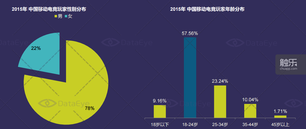 移动电竞游戏用户性别分布与年龄分布