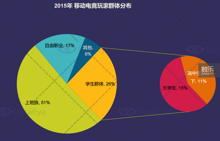 移动电竞游戏玩家群体分布 