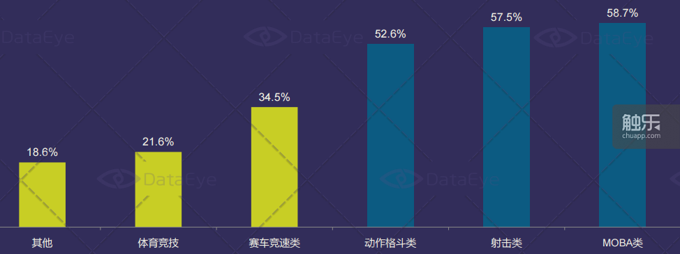 移动电竞玩家游戏类型偏好