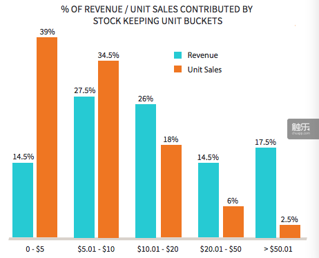 最小存货单位收益与单位销售额百分比柱状图。其中蓝色为收益，红色为单位销售额。