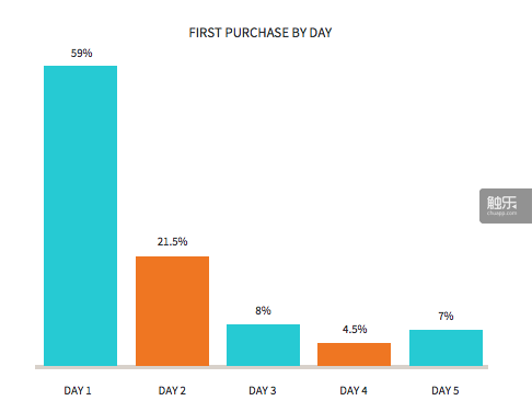 付费用户首次购买时间。从左往右：第1、2、3、4、5天。