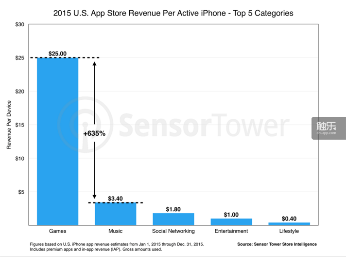美国2015年App收入最多的前五名