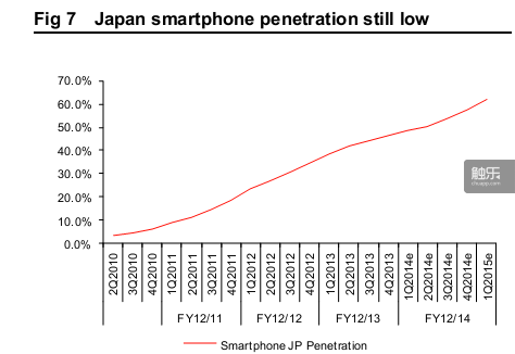 日本智能機普及率增長趨勢（Distimo2014年數(shù)據(jù)）