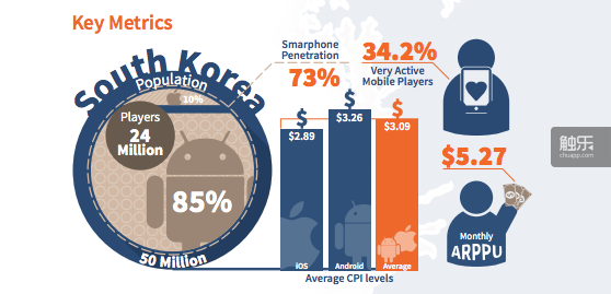 在亚太地区，韩国在移动游戏的人均消费排名第二，仅次于日本