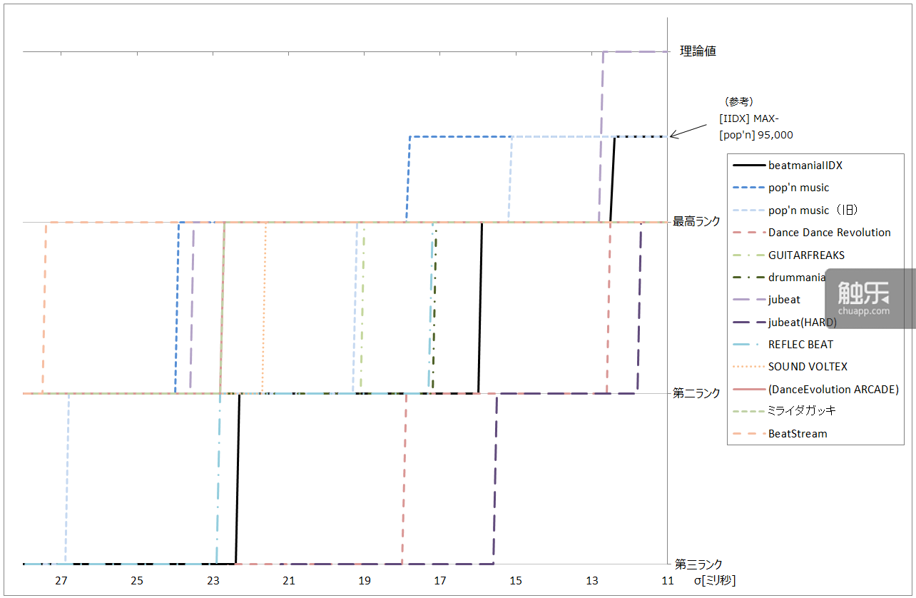 一些主流音乐游戏的难度比较参考