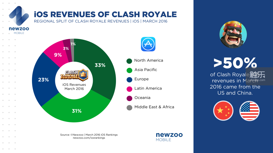 Newzoo_Clash_Royale_iOS_Revenue_Split_March_2016-930x523