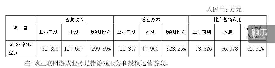 将九成的营收用作游戏的运营和推广