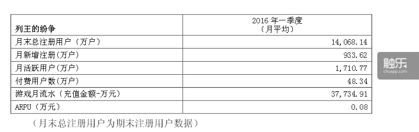 《列王的纷争》第一季月流水超3.7亿元