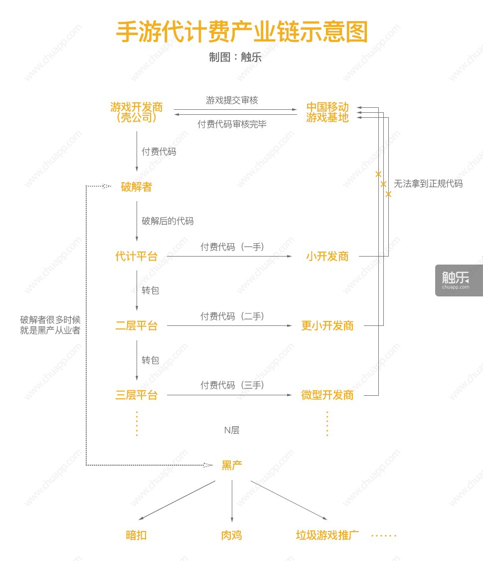 手游代计费产业链示意图