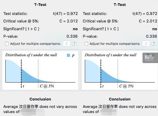 T检验测试各个渠道的留存率水平是否达标