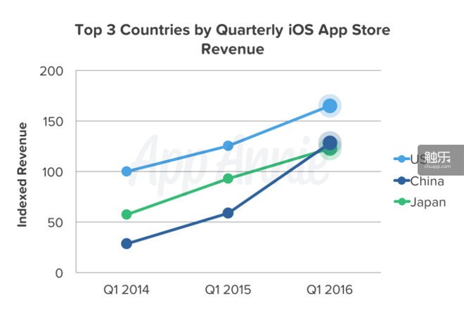 App Store三个主要市场的趋势图