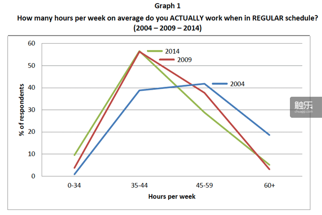 开发者们在日常进程中每周平均工作时长（比例图）