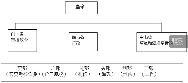 唐太宗实行的三省六部制