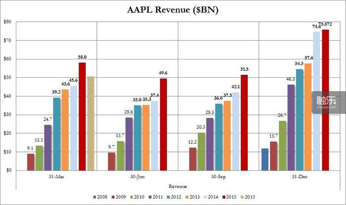 AAPL Revenue_0