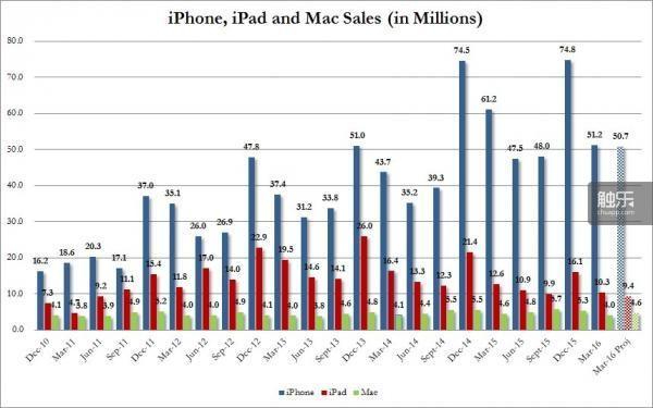 下图为iPhone、iPad和Mac的销售情况。