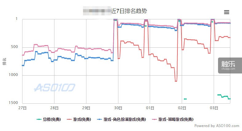 一款游戏蹊跷的排名变动