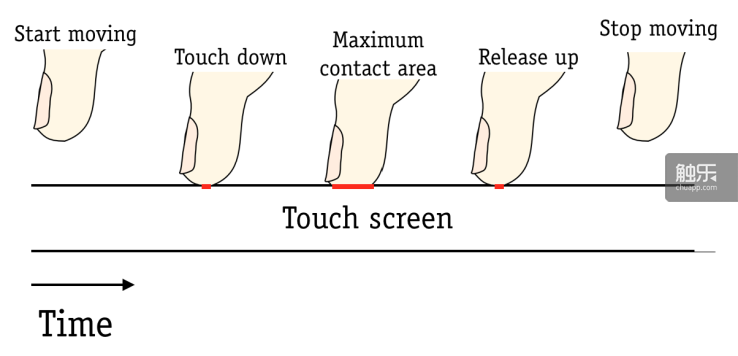 一次触屏过程，传感器什么时候才响应这次操作呢？