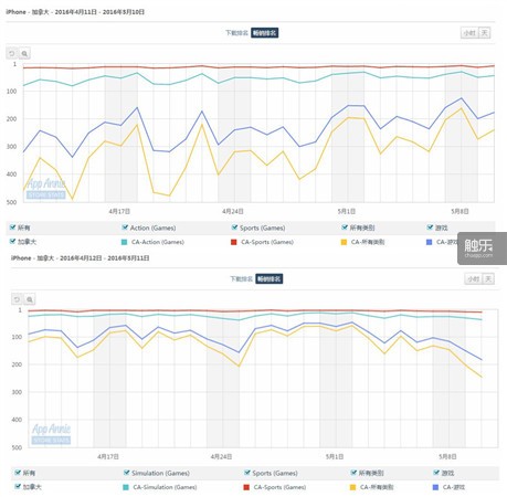 App Store畅销榜排名曲线，上为《NBA 2K16》，下为《NBA LIVE Mobile》 