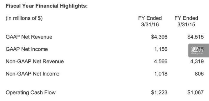 EA2016财年的财报数据