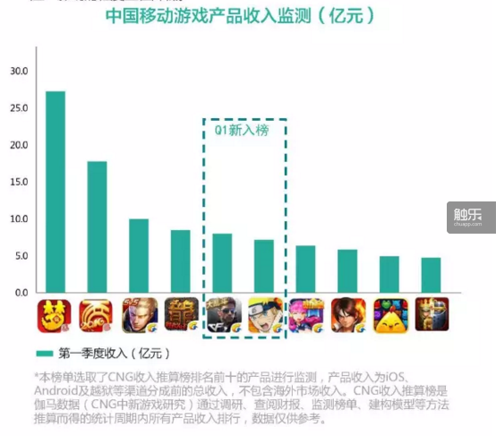 第一季度挤进前十的新游没有《皇室战争》