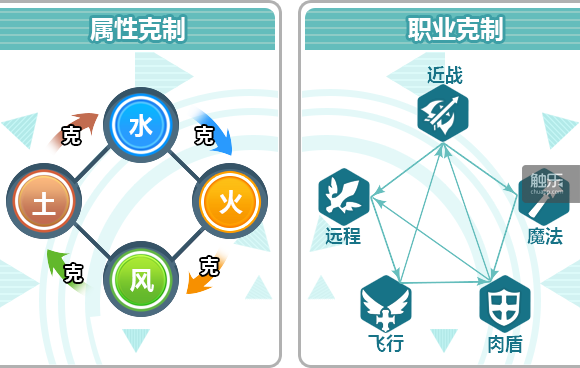 游戏中属性和职业的克制关系