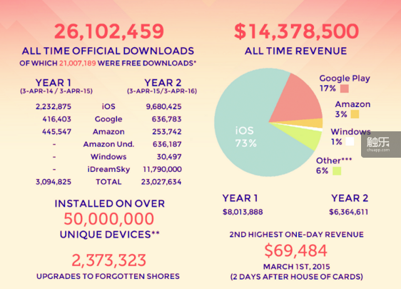 累计超2600万下载，1400万美元收入