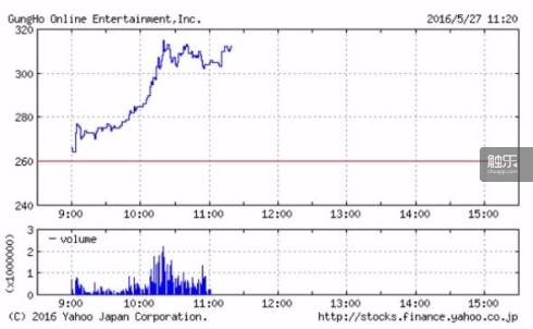 GungHo股价变化，图片来自日本雅虎
