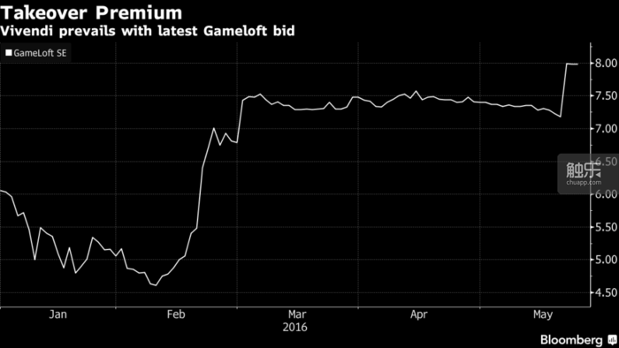  维旺迪之前声称对Gameloft股票每股8欧元的溢价购买